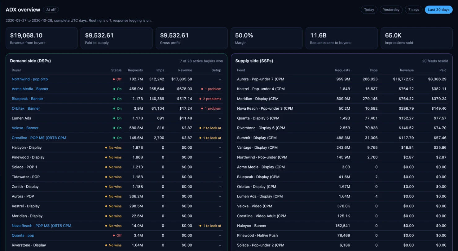 Header Bidding: Buyers and supply feeds side by side, with margin