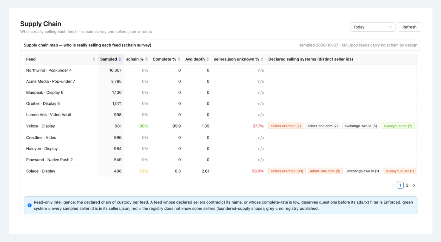 Premium Supply: Who really sells each feed: schain and sellers.json