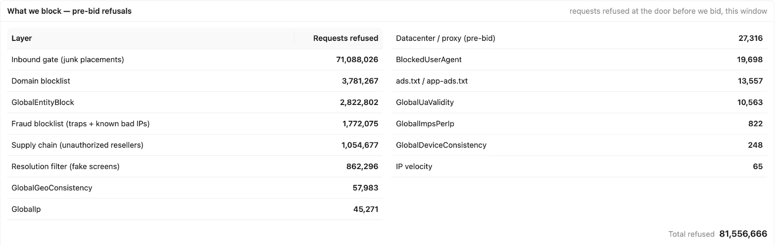 Malvertising Scanner: Every request refused before a bid, by filter