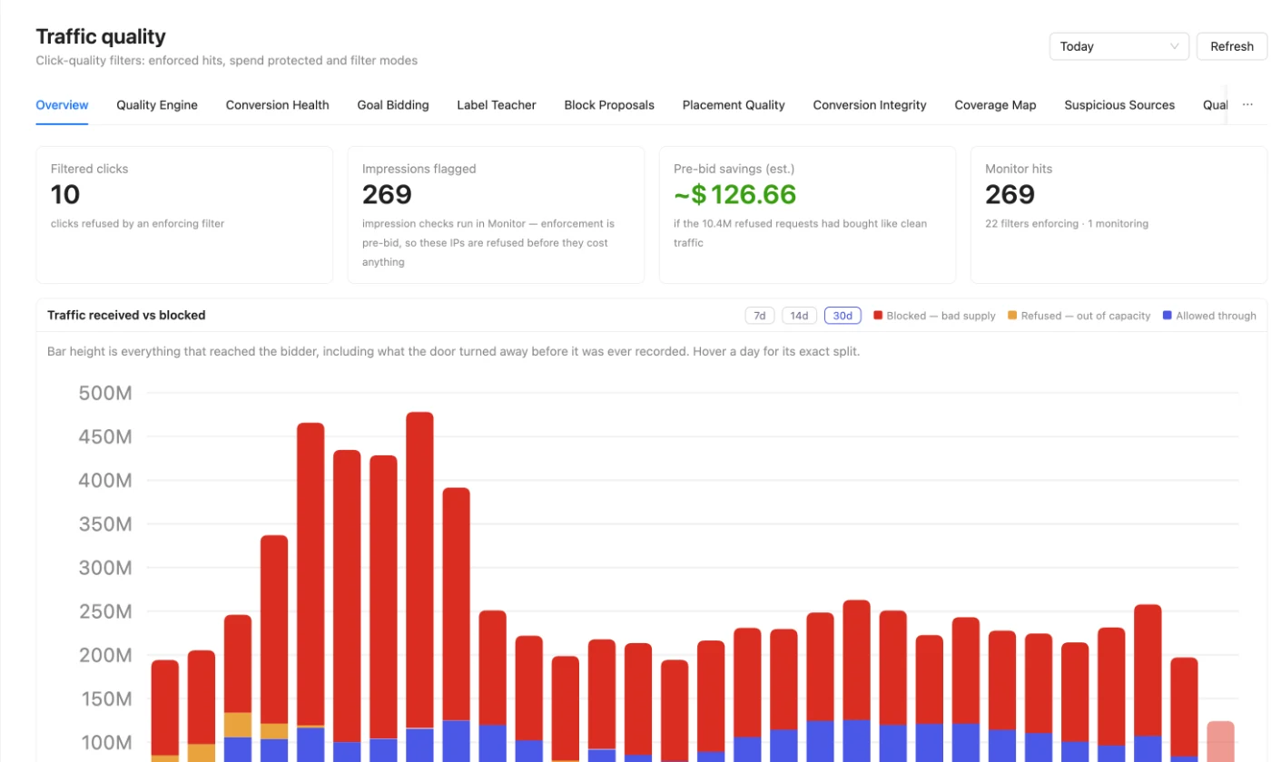 Malvertising Scanner: Traffic received vs blocked, every day