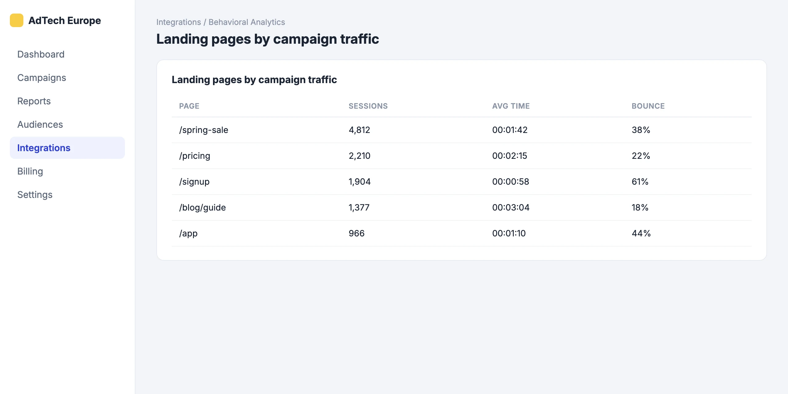 Behavioral Analytics: See what ad visitors do after the click