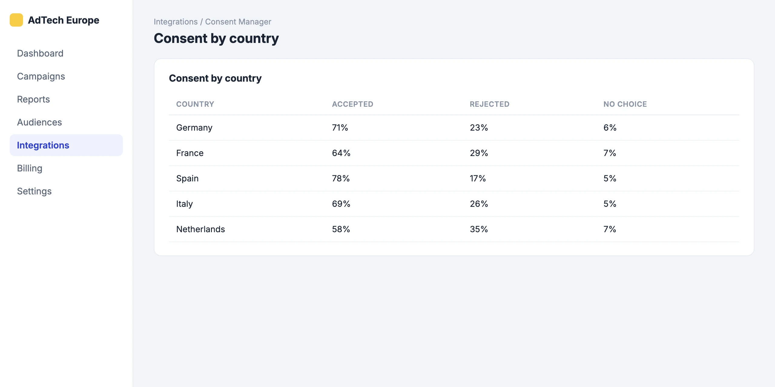Consent Manager: Consent rates by country