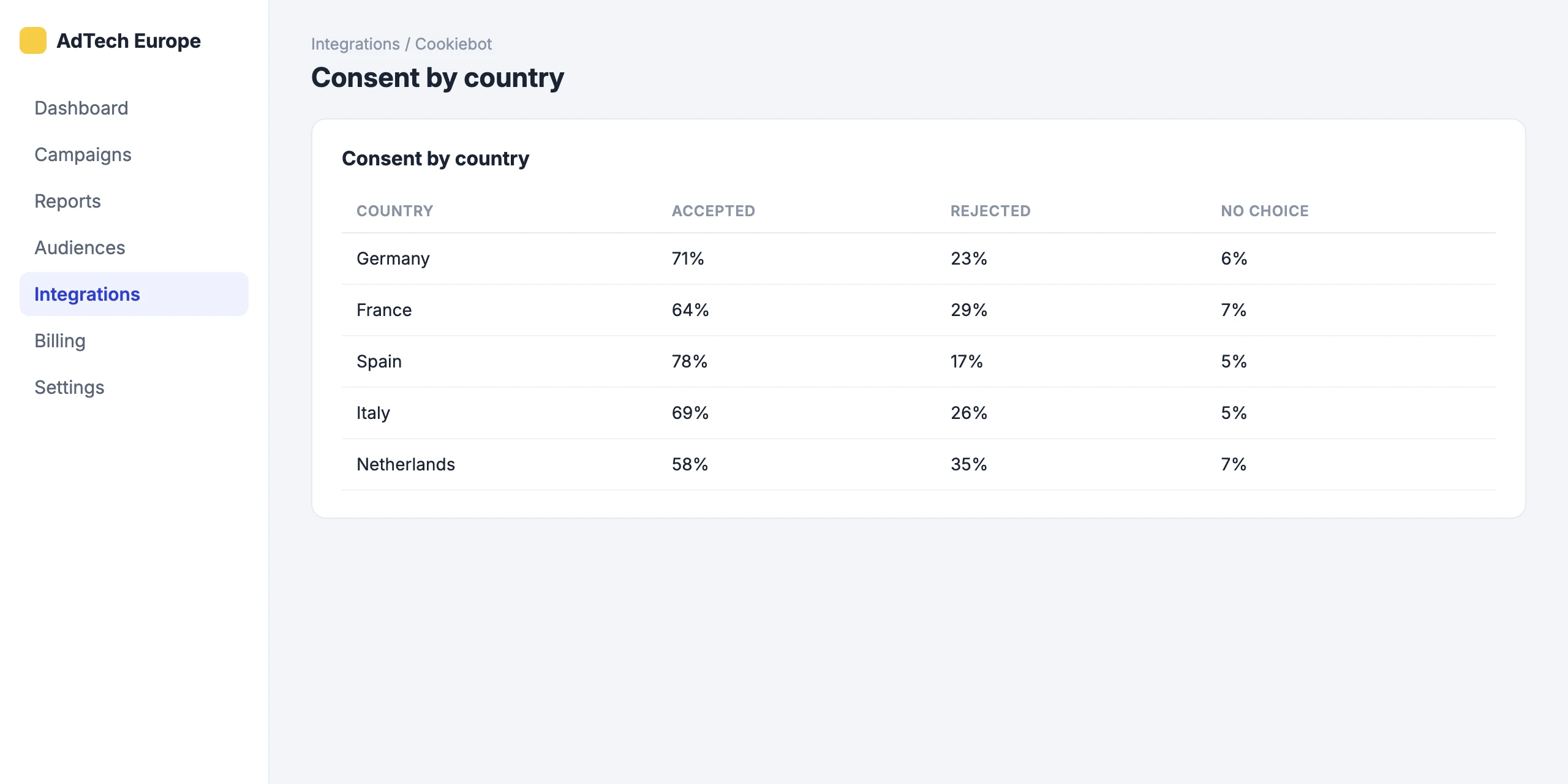 Cookiebot: Consent rates by country