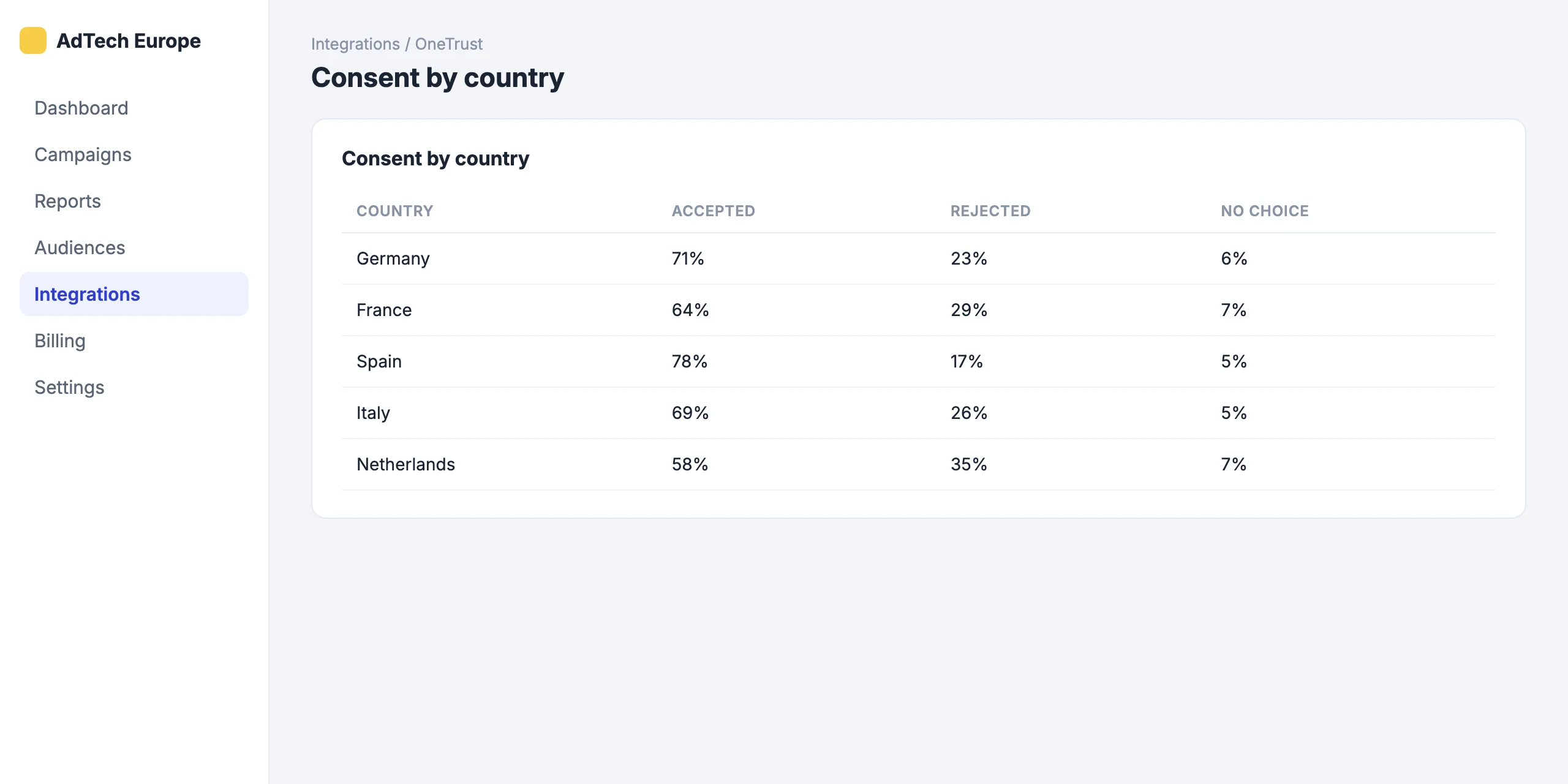 OneTrust: Consent rates by country