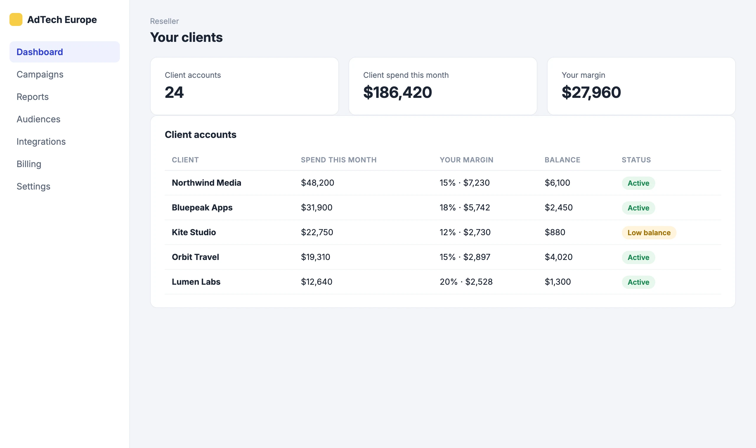 White Label Reseller: Every client account with its spend and your margin