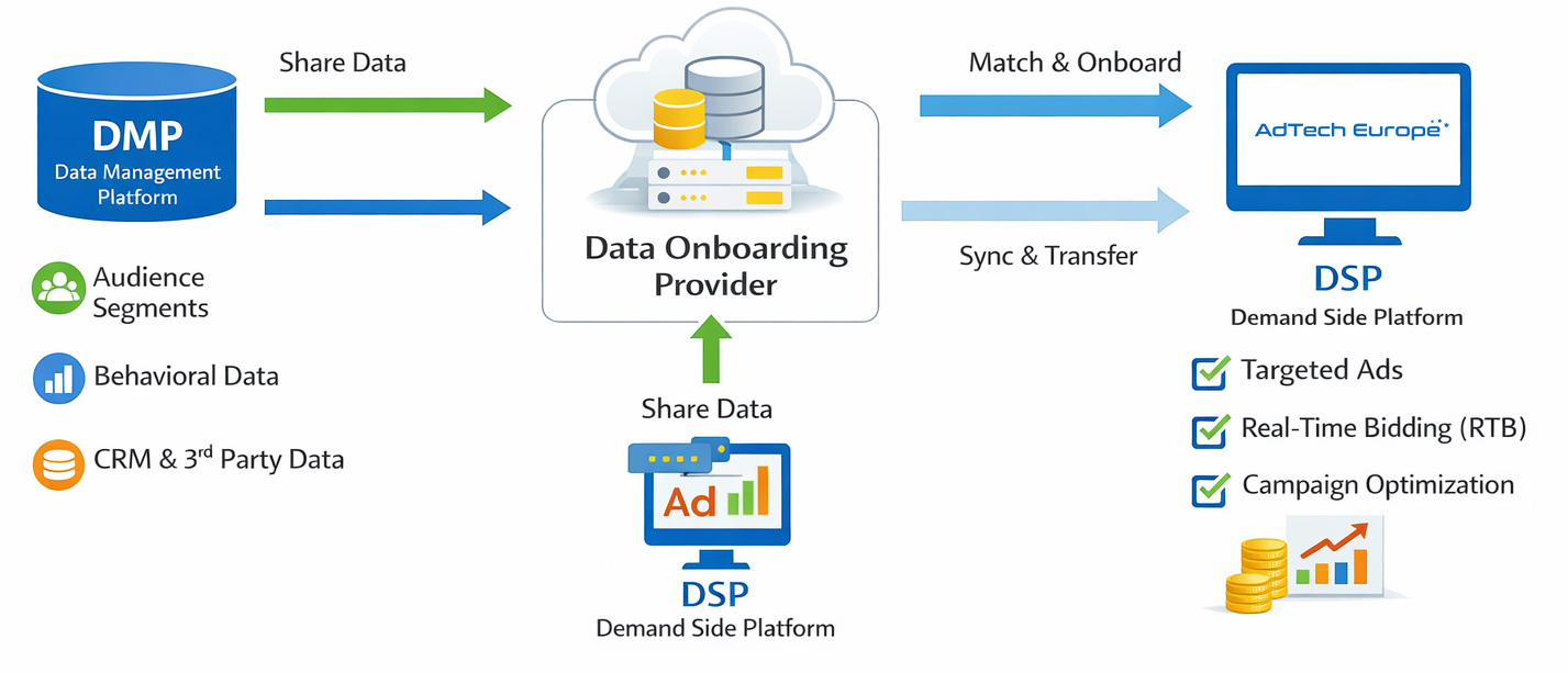 Key Benefits of DMP Integration