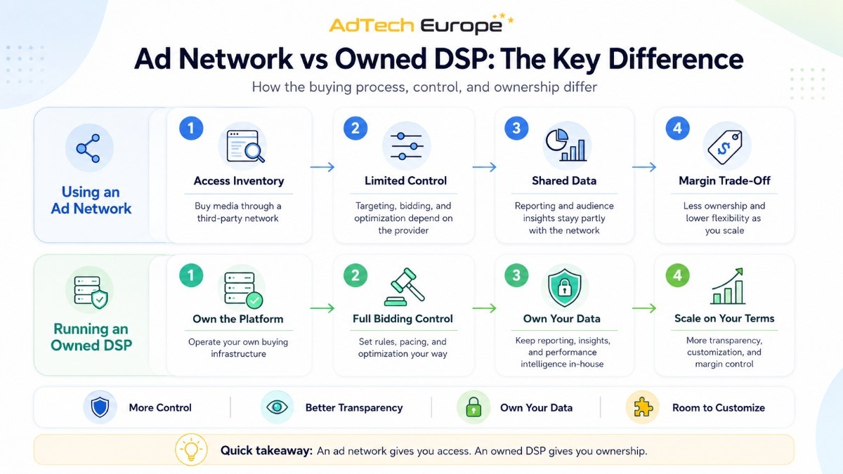 Infographic comparing an ad network and owned DSP by inventory access, control, data ownership, and scalability.