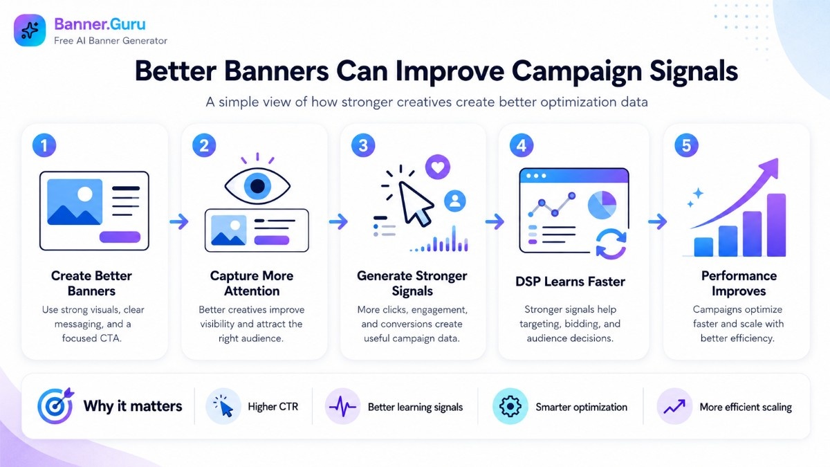 Infographic showing how better banners improve campaign signals, from stronger creatives to faster DSP learning and improved performance.