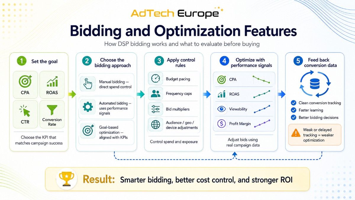 Bidding and Optimization Features infographic showing DSP bidding flow from goals and controls to signals, feedback, and stronger ROI.