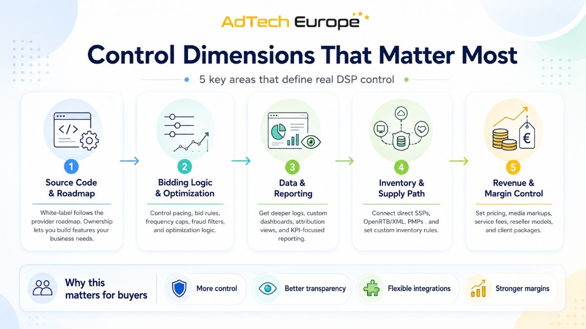 Process infographic showing five DSP control dimensions: source code, bidding logic, data, supply path, and revenue control.