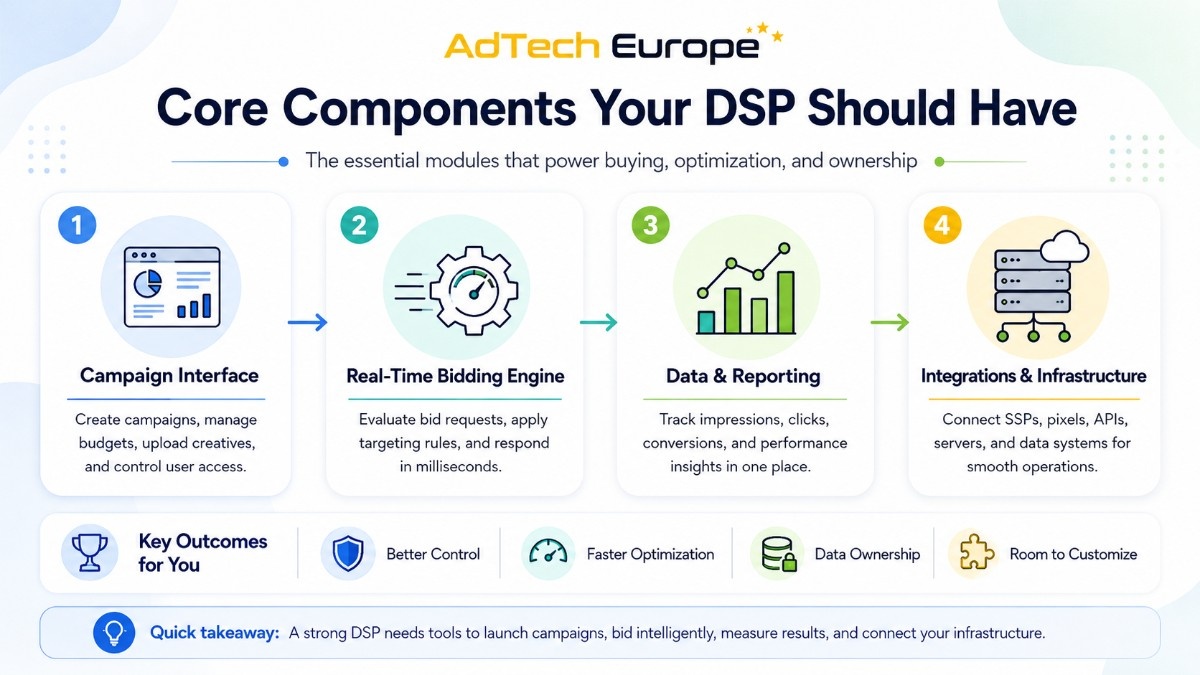 Infographic showing four core DSP components: campaign interface, real-time bidding engine, data reporting, and integrations.