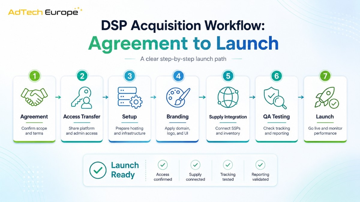 DSP acquisition workflow infographic showing agreement, setup, supply integration, QA testing, and launch readiness for AdTech Europe.