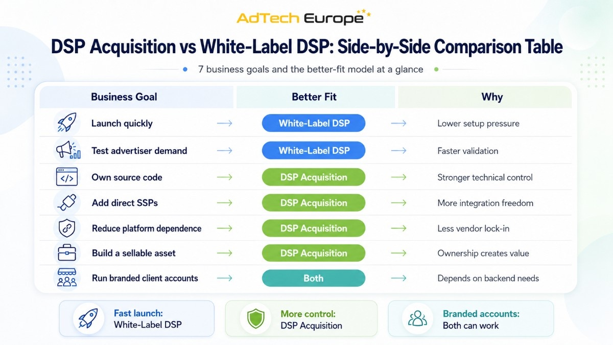 Side-by-side DSP Acquisition vs White-Label DSP comparison showing business goals, better-fit choice, and reasons for white-label DSP or acquisition.