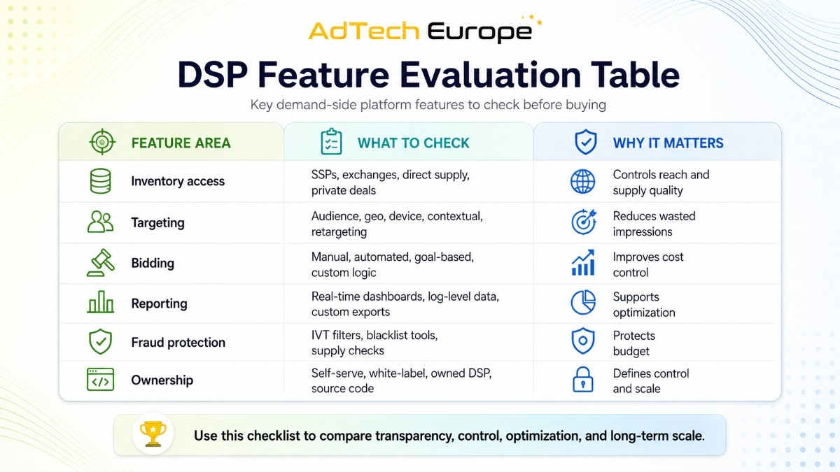 DSP Feature Evaluation Table showing inventory, targeting, bidding, reporting, fraud protection, and ownership checks before buying.
