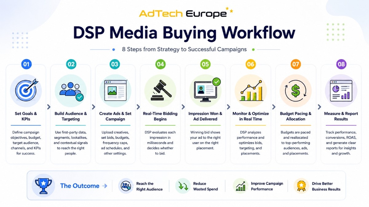 Eight-step DSP media buying workflow showing campaign goals, audience targeting, inventory selection, creative upload, bidding, launch, tracking, and optimization.
