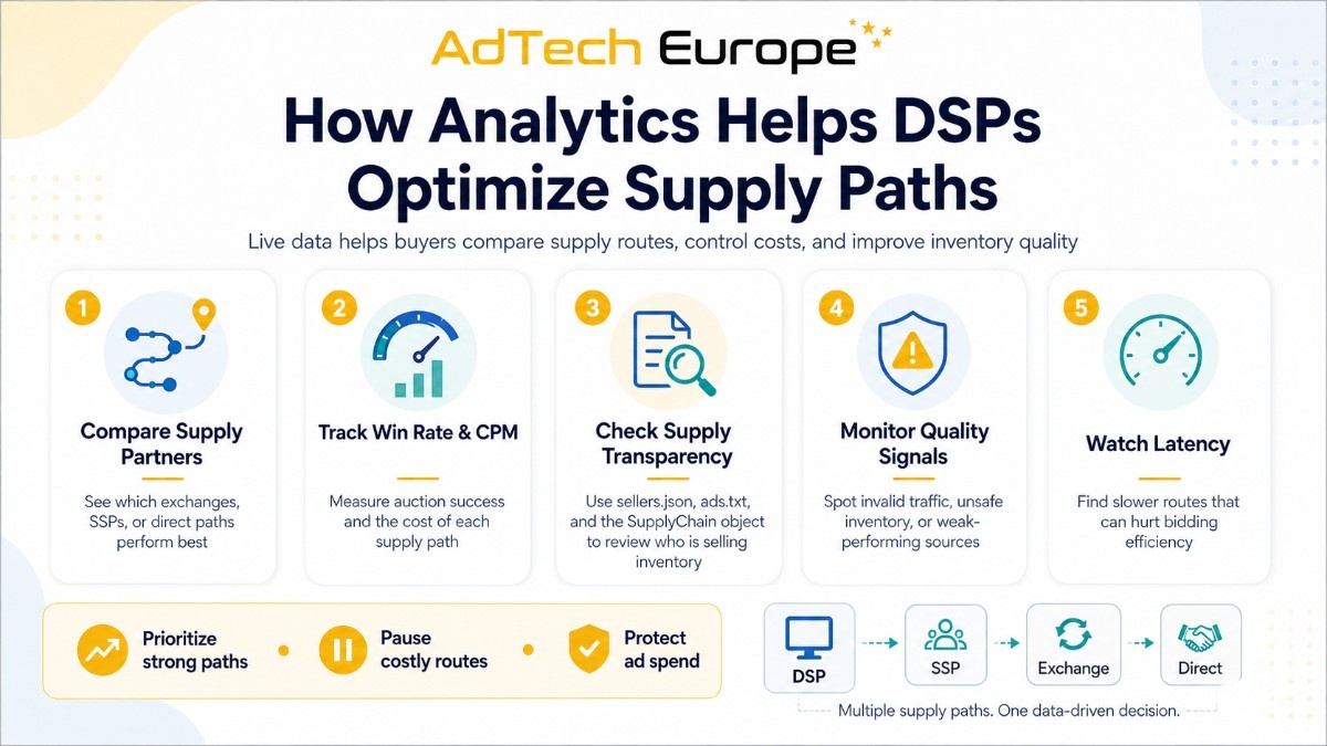 AdTech Europe infographic showing how real-time inventory analytics help DSPs optimize supply paths, track CPM, monitor quality, and reduce waste.