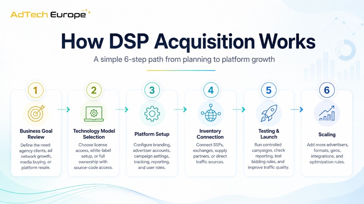 AdTech Europe infographic explaining the six-step DSP acquisition process from business goal review and model selection to setup, launch, and scaling.