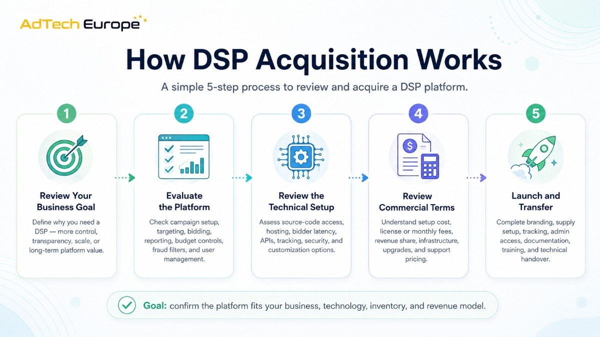 Light infographic showing AdTech Europe’s five-step DSP acquisition process from business goal review to platform launch and technical transfer.