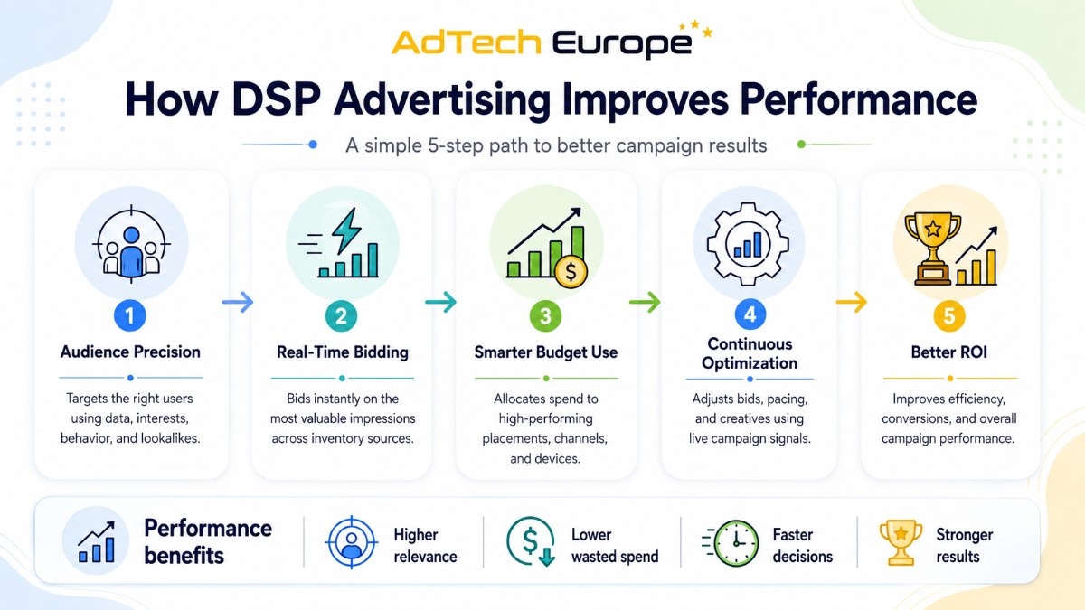 Process infographic showing how DSP advertising improves performance through audience precision, real-time bidding, smarter budget use, continuous optimization, and better ROI.