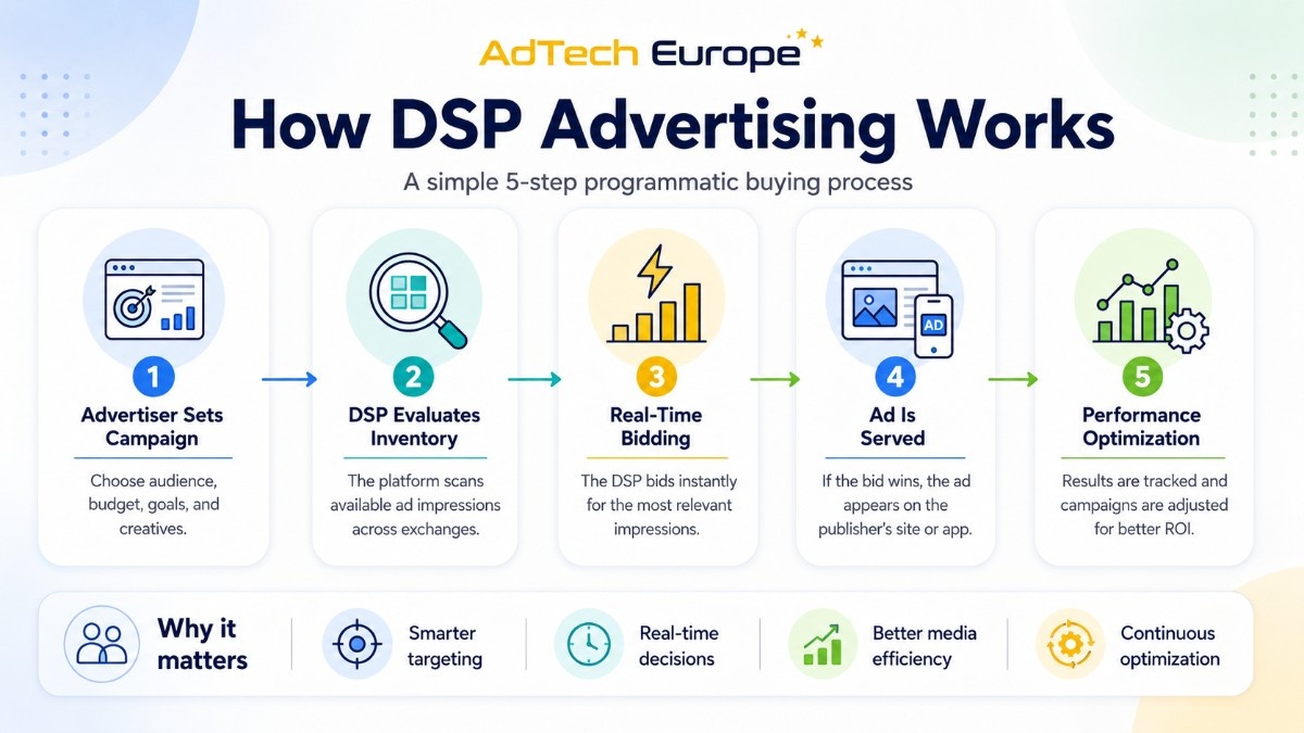 Infographic explaining how DSP advertising works through a 5-step programmatic buying process, from campaign setup to inventory evaluation, real-time bidding, ad serving, and optimization.