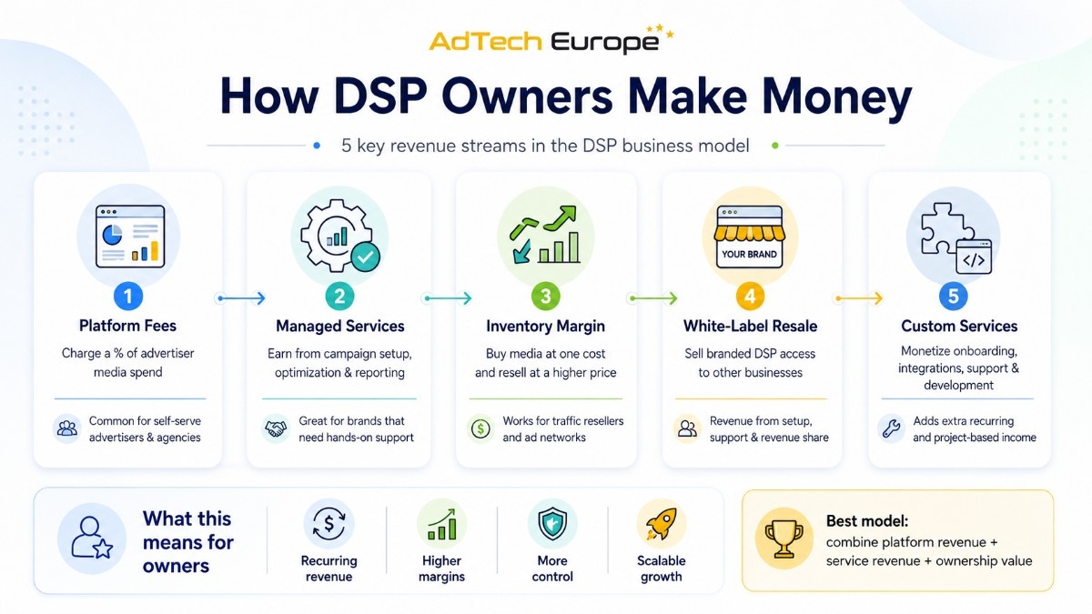 Infographic explaining how DSP owners make money through platform fees, managed services, inventory margin, white-label resale, and custom services.