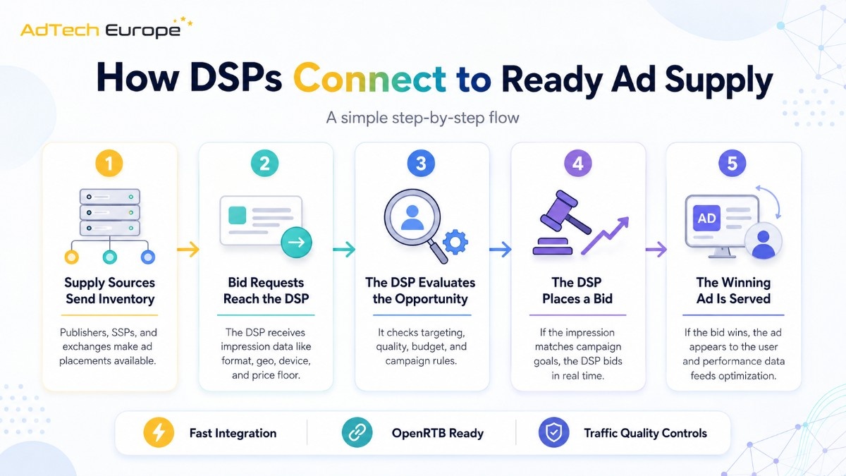 AdTech Europe infographic showing how DSPs connect to ready ad supply, from inventory and bid requests to ad serving and optimization.