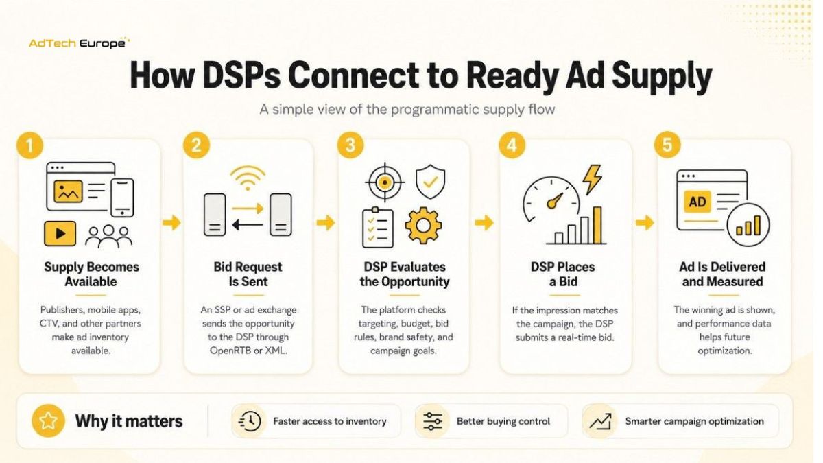 Infographic showing how DSPs connect to ready ad supply through five steps: supply availability, bid request, DSP evaluation, real-time bidding, and ad delivery measurement.