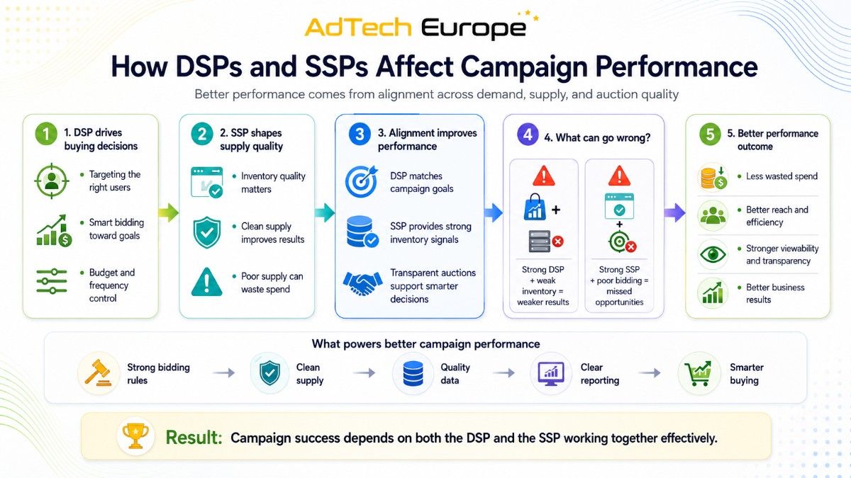 Infographic showing how DSP bidding, SSP supply quality, clean data, transparent auctions, and alignment improve campaign performance.