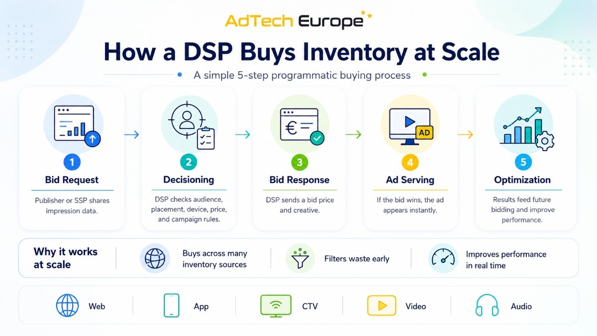 Infographic showing the 5-step DSP buying process: bid request, decisioning, bid response, ad serving, and optimization across web, app, CTV, video, and audio.