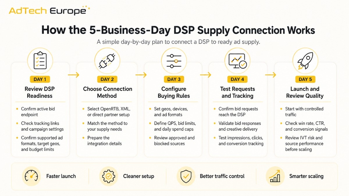 Infographic showing a 5-business-day DSP supply connection plan with Day 1 DSP readiness, Day 2 connection method selection, Day 3 buying rule setup, Day 4 bid request and tracking tests, and Day 5 controlled launch and traffic quality review.