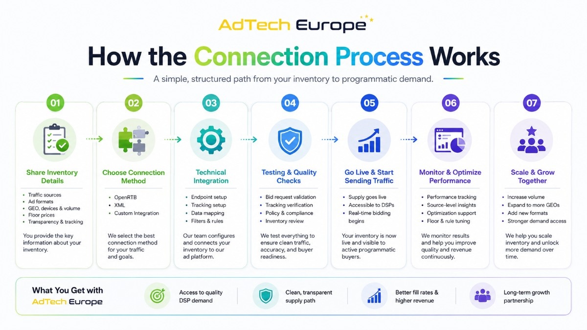 Step-by-step infographic showing how inventory connects to AdTech Europe, from sharing details to testing, optimization, and scaling.