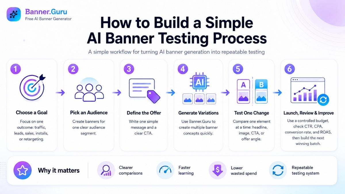 Infographic explaining a simple AI banner testing process, from choosing a goal and audience to generating variations and improving results.