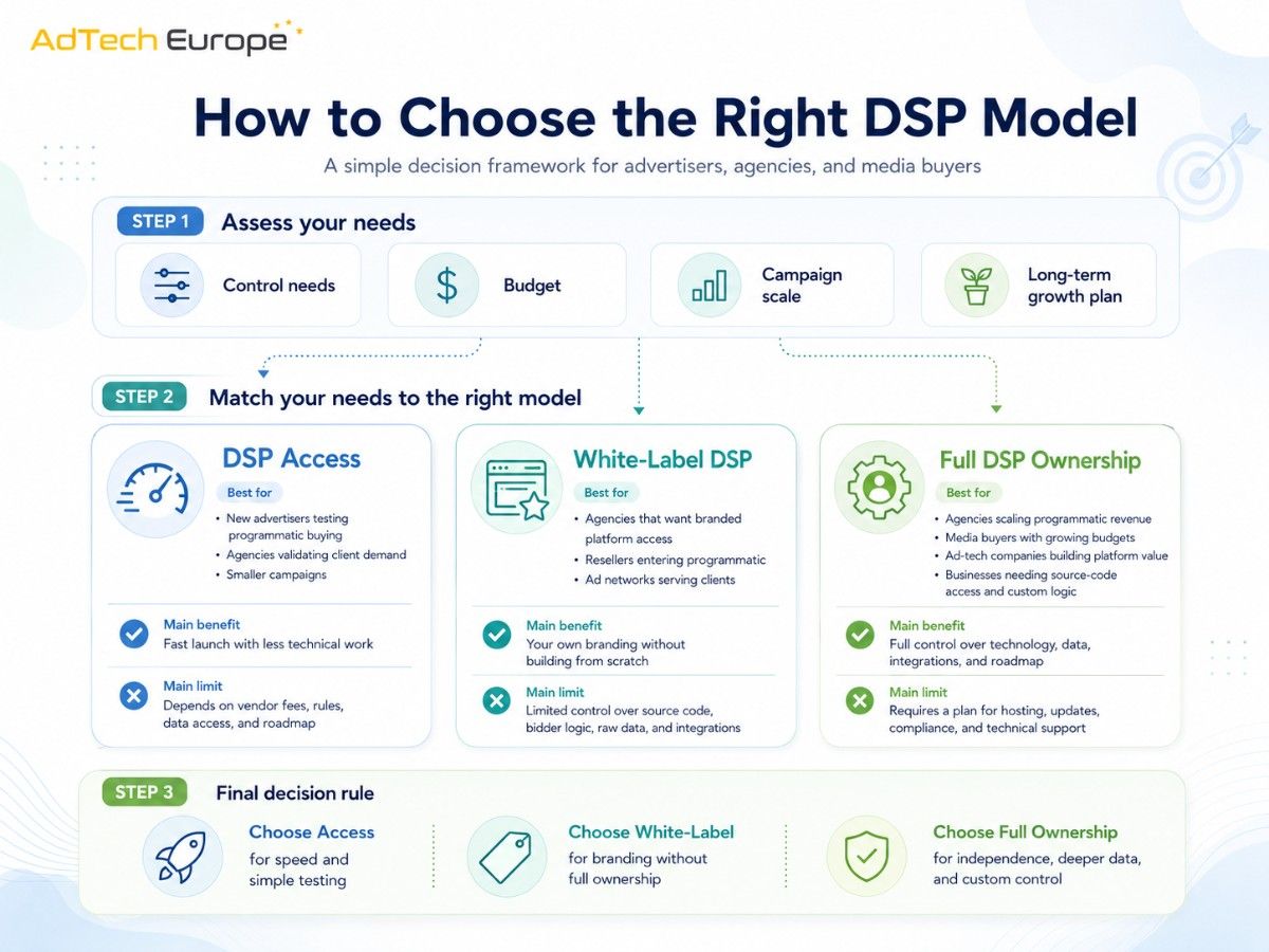 Process infographic explaining how to choose the right DSP model, comparing DSP access, white-label DSP, and full ownership with clear decision tips for users.
