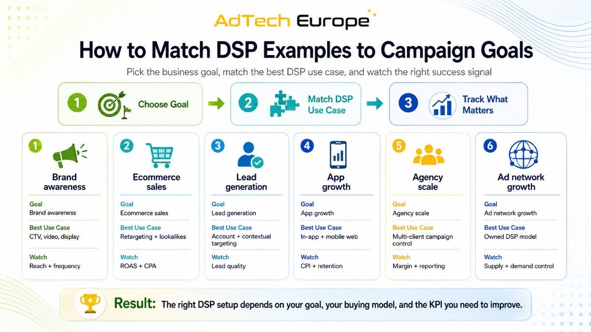 AdTech Europe infographic showing how to match DSP campaign goals with use cases, KPIs, and performance signals for better media buying decisions.