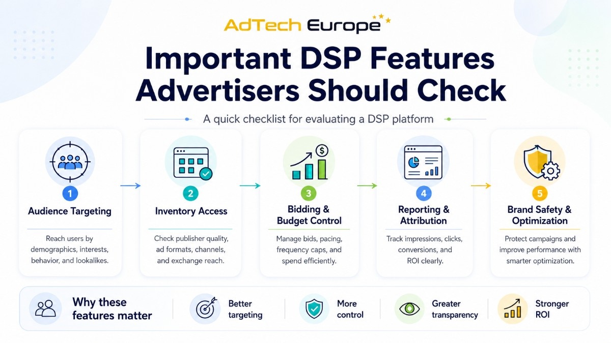 Infographic checklist of important DSP features advertisers should evaluate, including audience targeting, inventory access, bidding control, reporting, attribution, brand safety, and optimization.