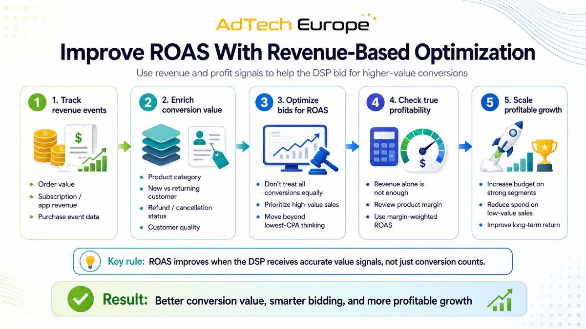 AdTech Europe infographic showing how revenue events, conversion value, bid optimization, and profit checks improve DSP ROAS.