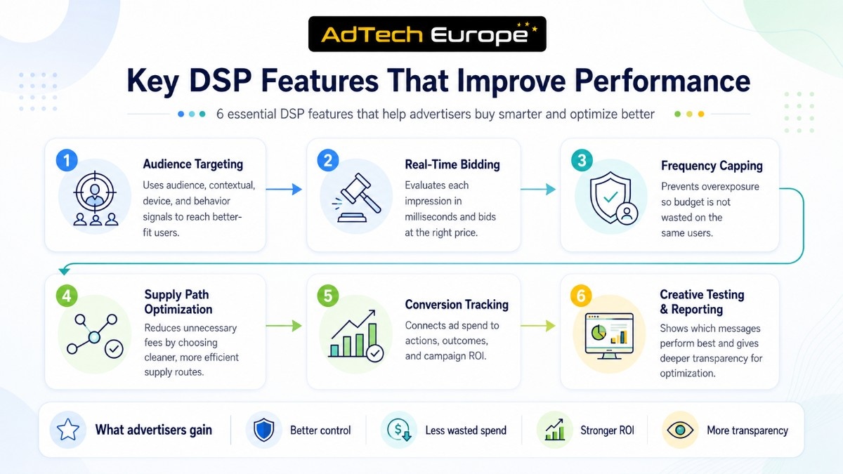 Process infographic showing key DSP features that improve performance, including audience targeting, real-time bidding, frequency capping, supply path optimization, conversion tracking, and reporting.