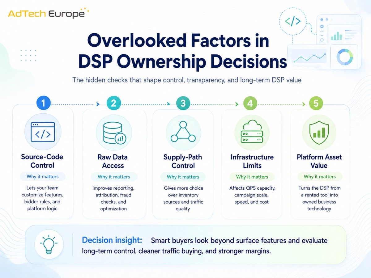 Clean infographic showing overlooked DSP ownership factors, including source-code control, raw data access, supply-path control, infrastructure, and asset value.