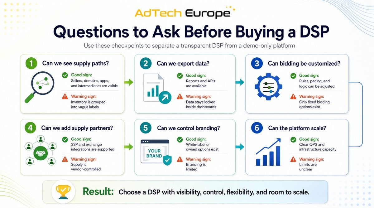 Questions to Ask Before Buying a DSP checklist covering supply paths, data export, custom bidding, branding, scale, and integrations.