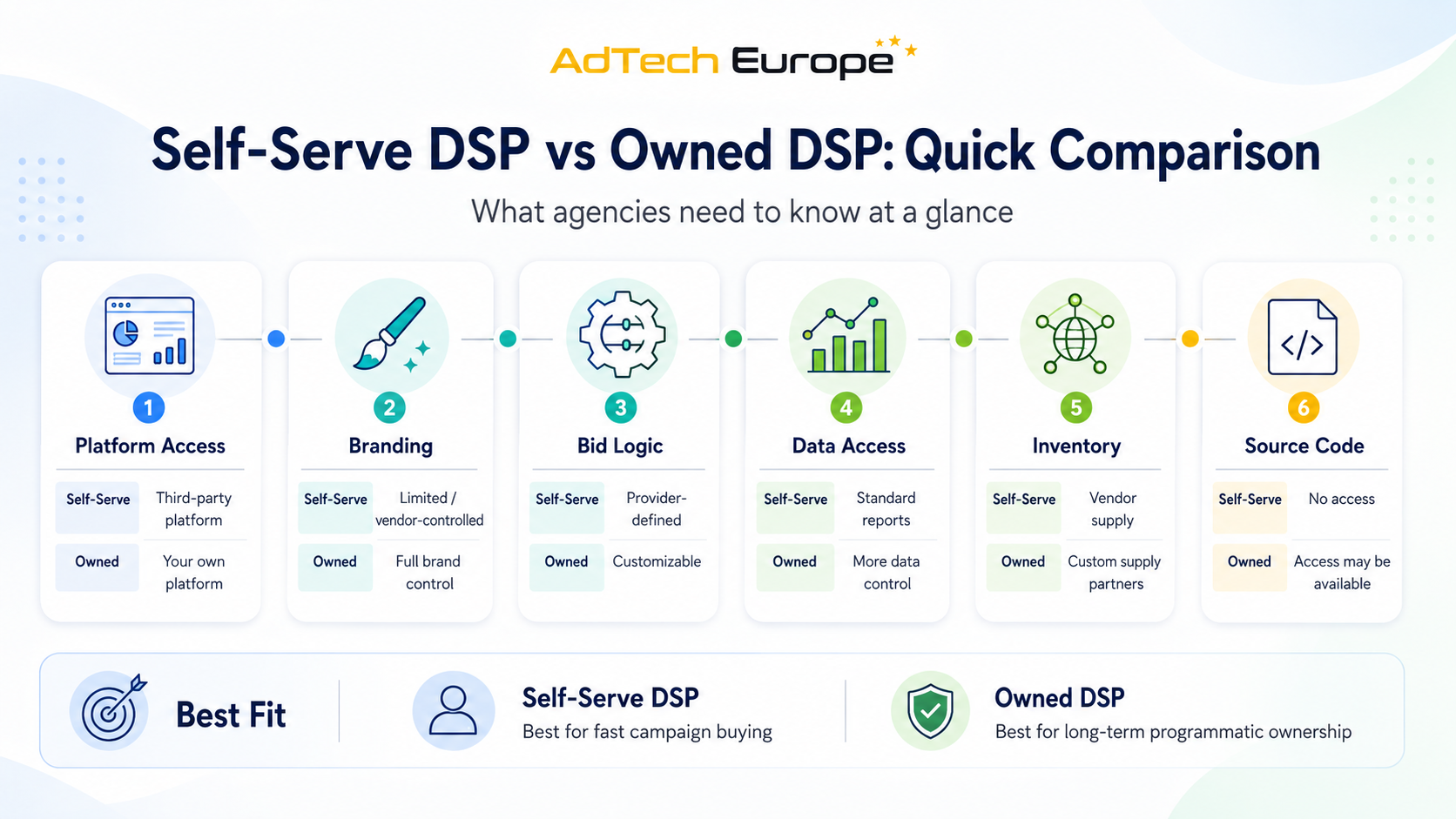 Infographic comparing self-serve DSP and owned DSP across access, branding, bid logic, data, inventory, source code, and best fit.