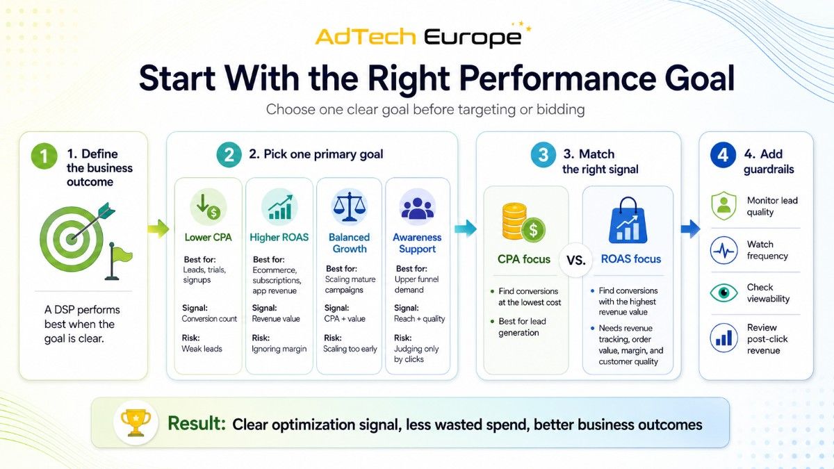 AdTech Europe infographic showing a 4-step process to choose a clear DSP goal, match CPA or ROAS signals, and add guardrails.