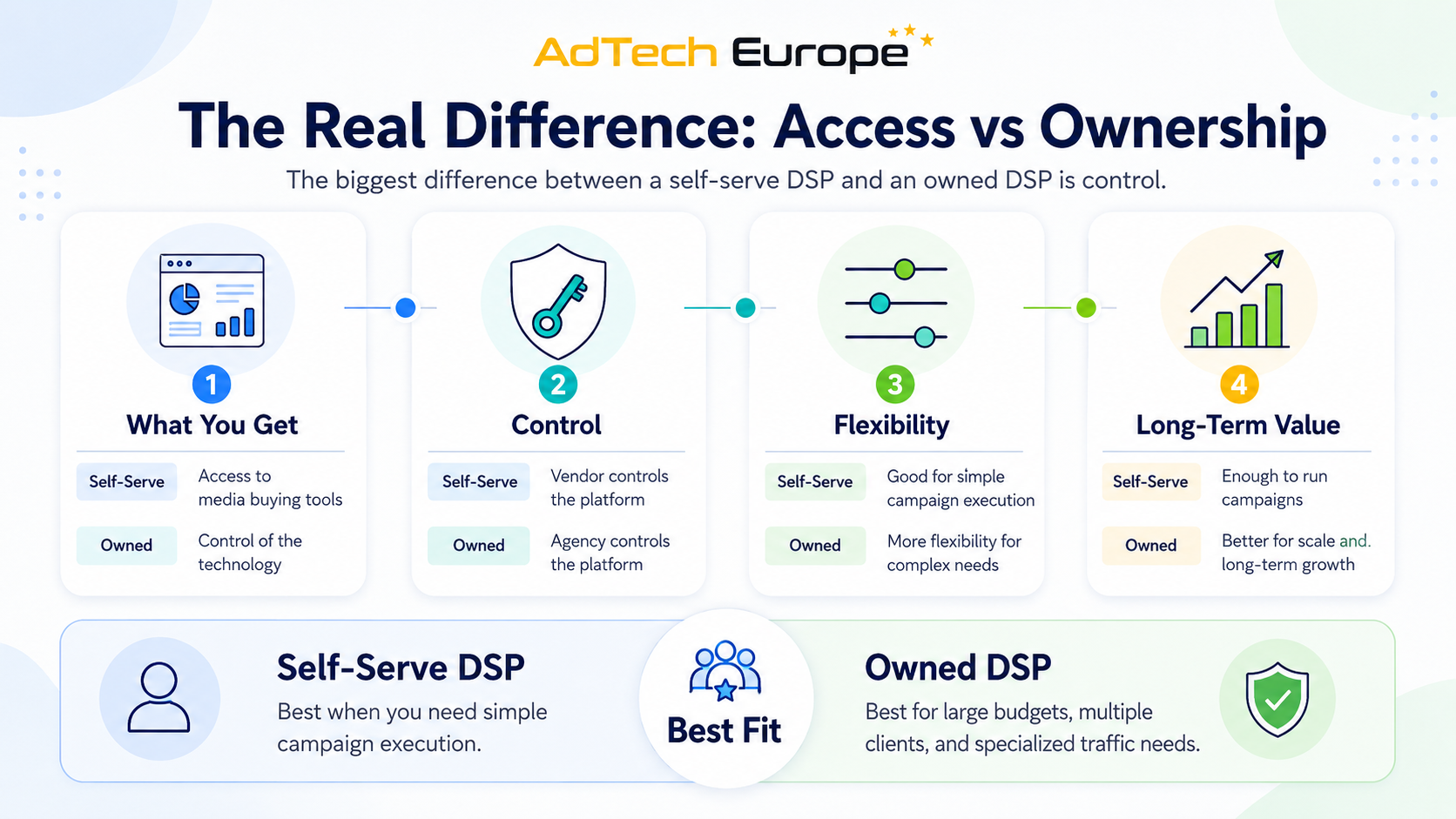 Infographic showing access vs ownership in DSPs, contrasting media buying tools with technology control, flexibility, and long-term value.