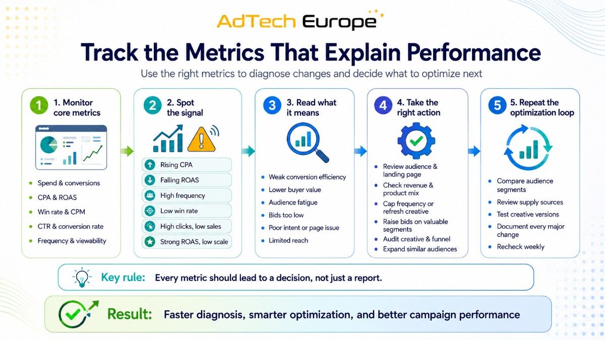 AdTech Europe infographic showing DSP metrics, performance signals, meanings, actions, and a weekly optimization loop.