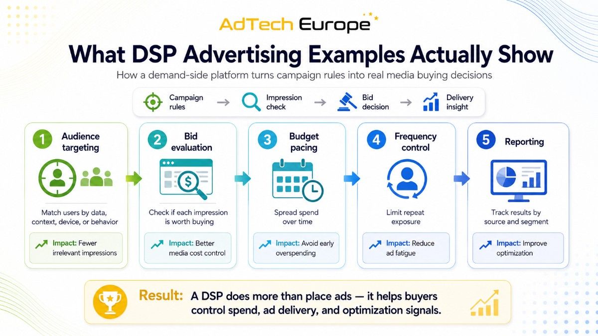 AdTech Europe infographic showing how DSP examples turn campaign rules into targeting, bid decisions, pacing, frequency control, and reporting.