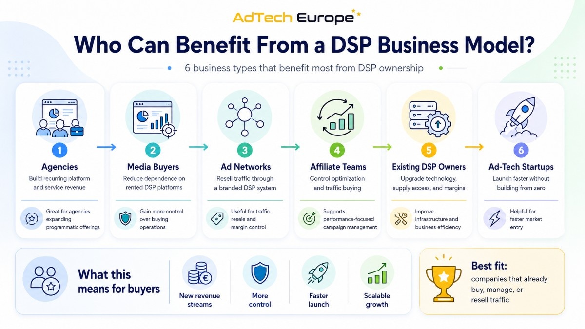 Infographic showing six DSP profitability drivers: media spend, margin control, inventory quality, platform costs, retention, and revenue streams.