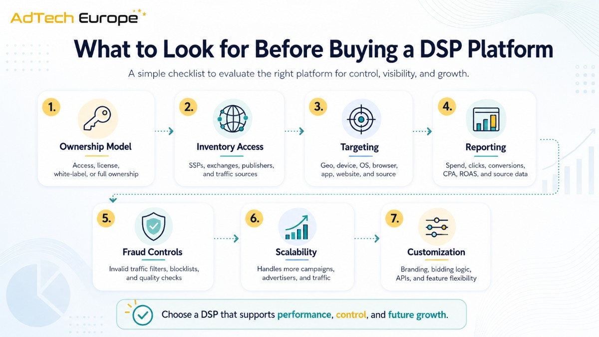 AdTech Europe checklist infographic for buying a DSP platform, covering ownership, inventory, targeting, reporting, fraud controls, scalability, and customization.