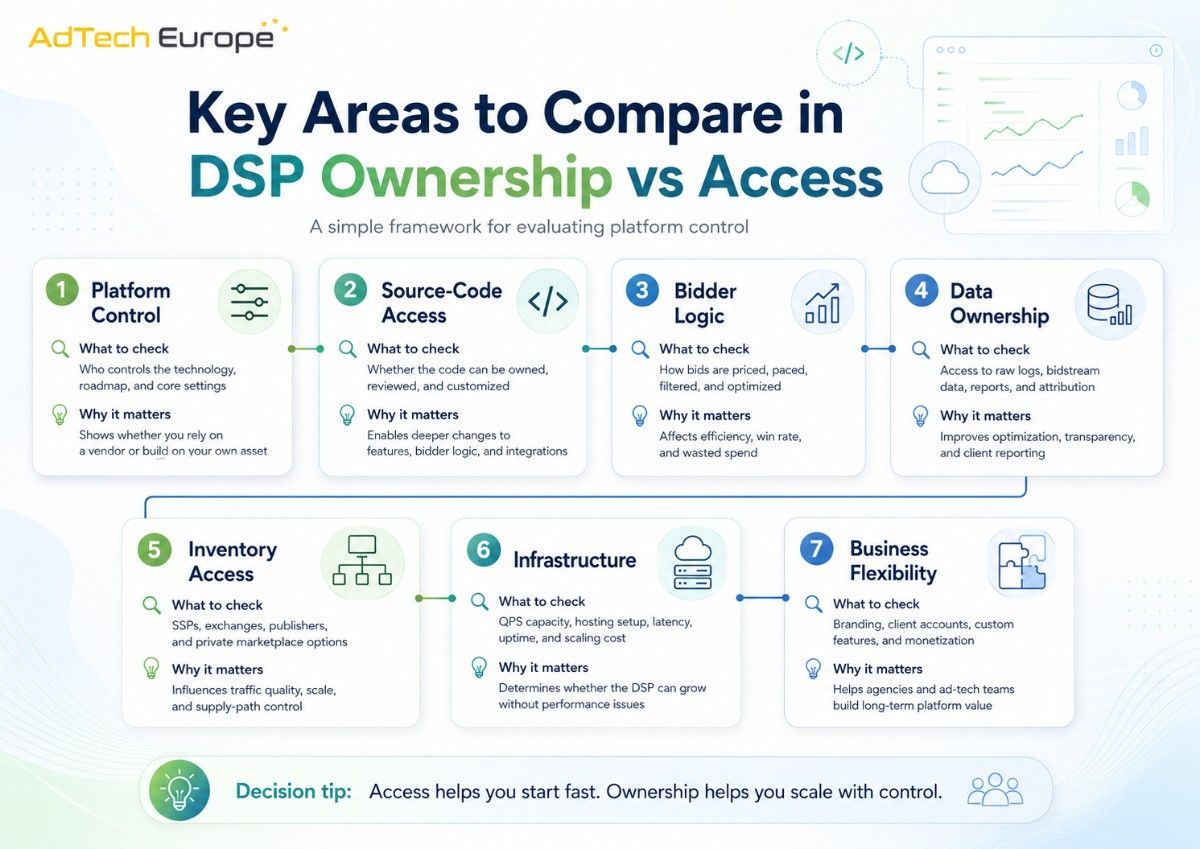 Light infographic showing seven key areas to compare in DSP ownership vs access, including platform control, source code, data, inventory, and infrastructure.