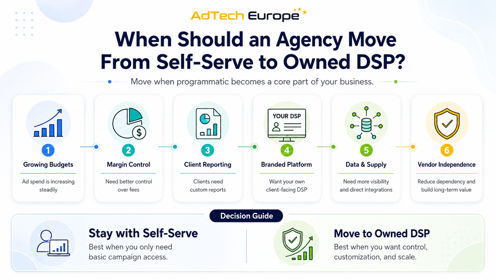 Decision guide showing signs an agency should move from self-serve to owned DSP, including budgets, margins, reporting, data, and independence.