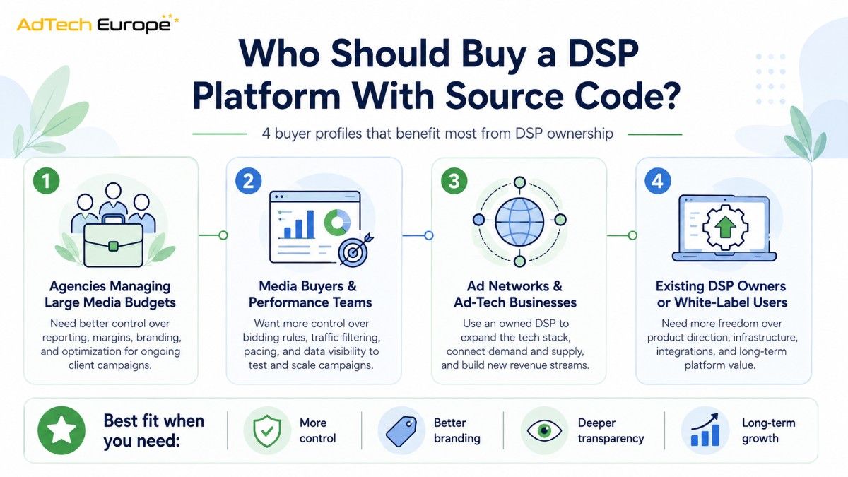 Infographic showing four buyer profiles for DSP source code ownership: agencies, media buyers, ad networks, and white-label DSP users seeking control.