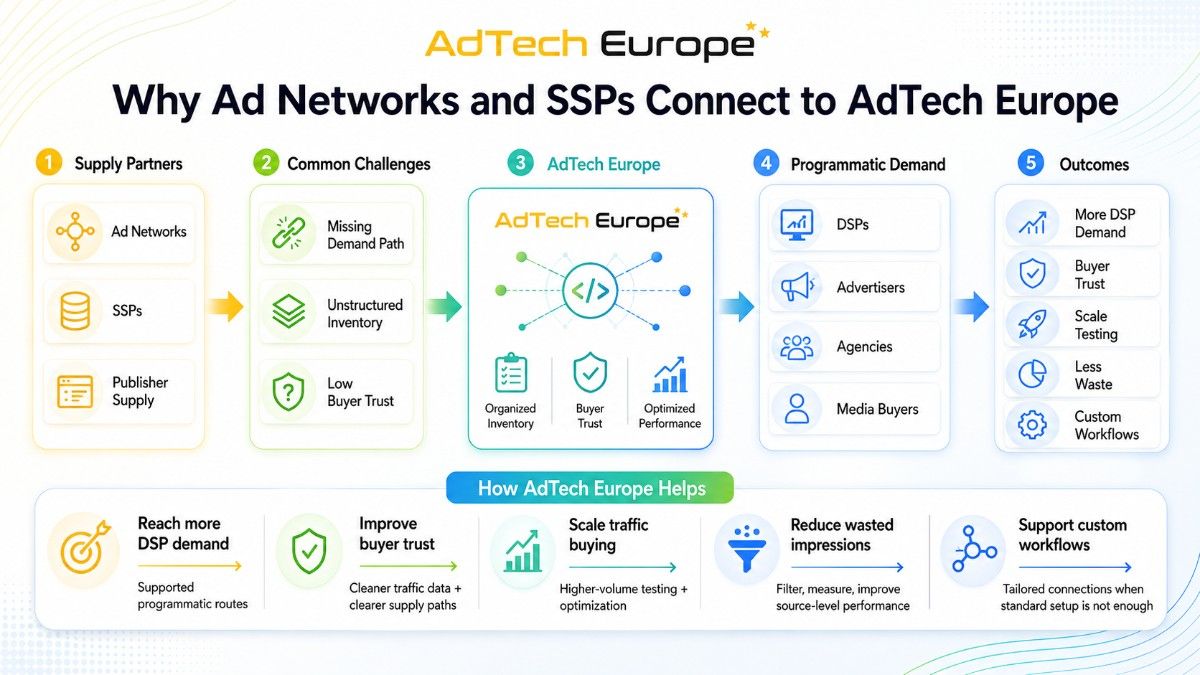 Process infographic showing why ad networks and SSPs connect to AdTech Europe for DSP demand, buyer trust, scaling, and workflows.